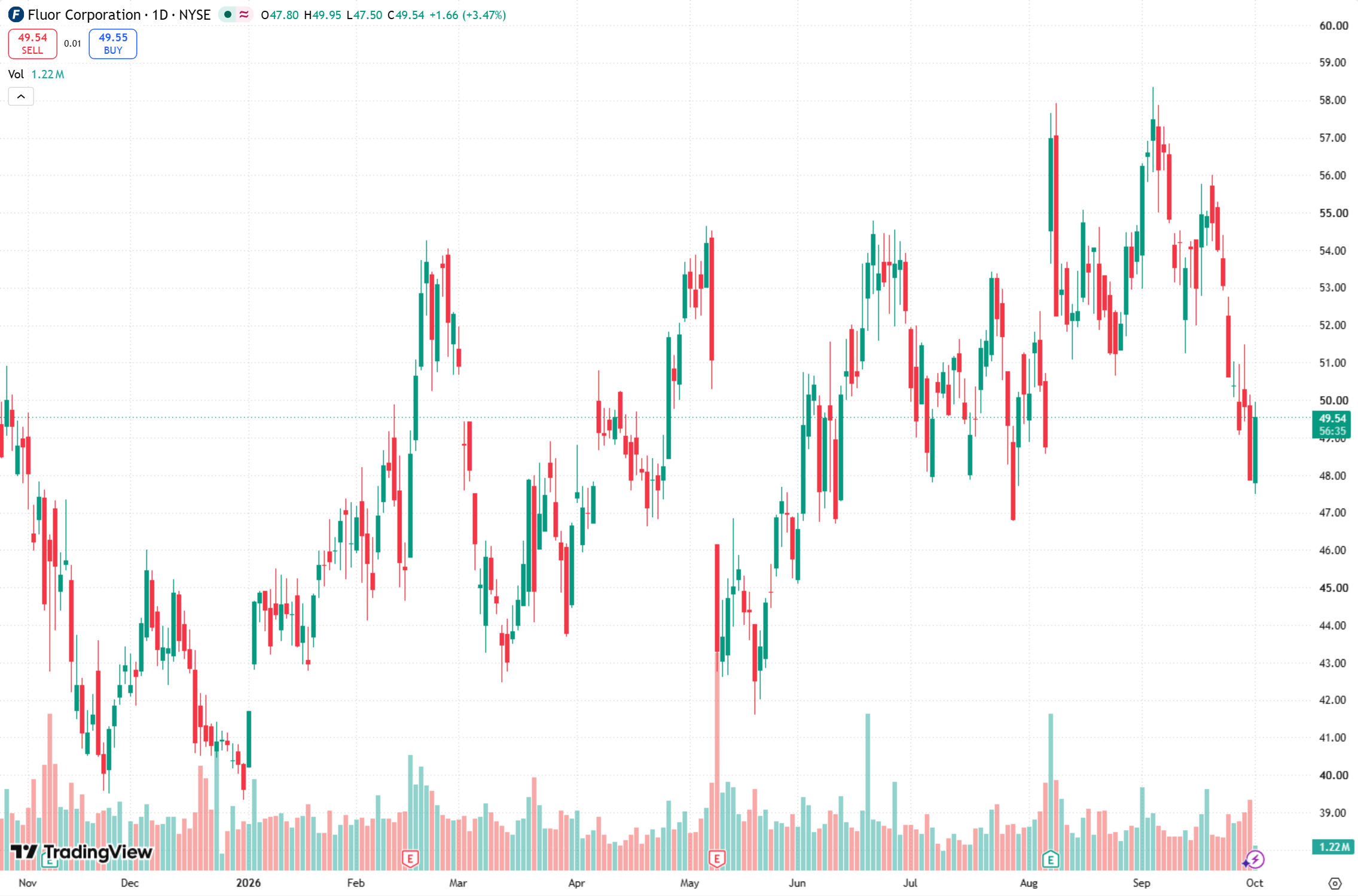 Daily chart of Fluor (FLR) posted to Discord by a TradingView alert